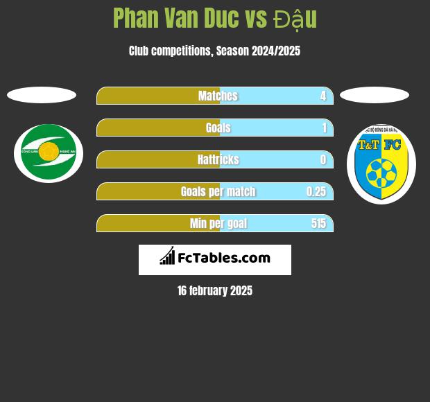 Phan Van Duc vs Đậu h2h player stats