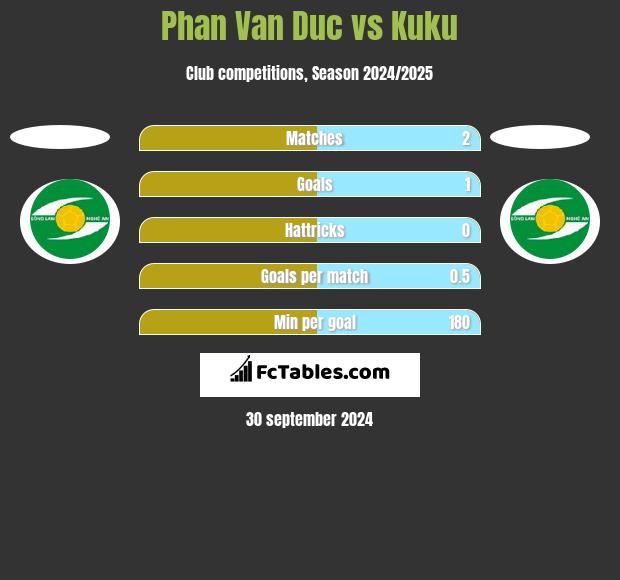 Phan Van Duc vs Kuku h2h player stats