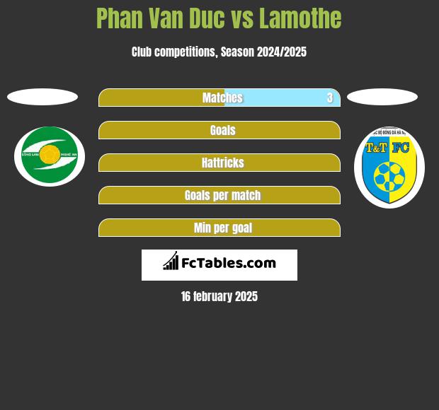 Phan Van Duc vs Lamothe h2h player stats