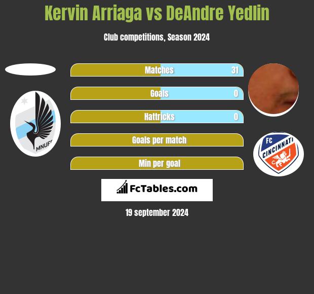 Kervin Arriaga vs DeAndre Yedlin h2h player stats