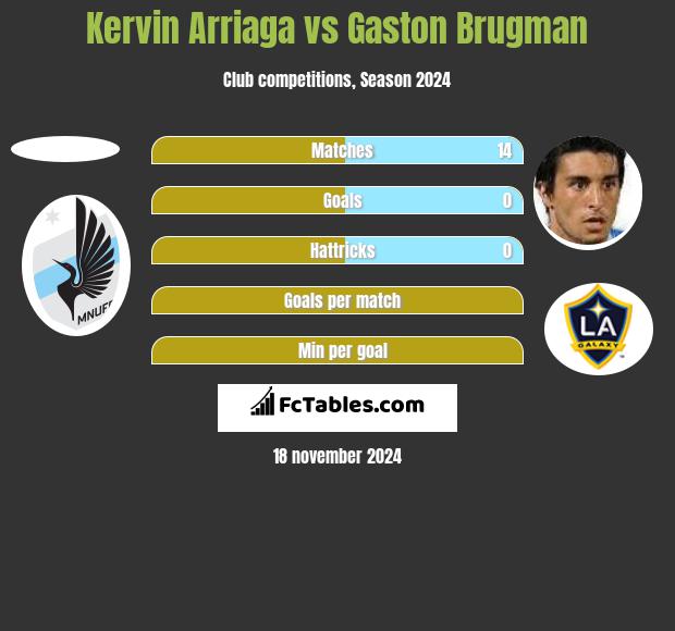 Kervin Arriaga vs Gaston Brugman h2h player stats