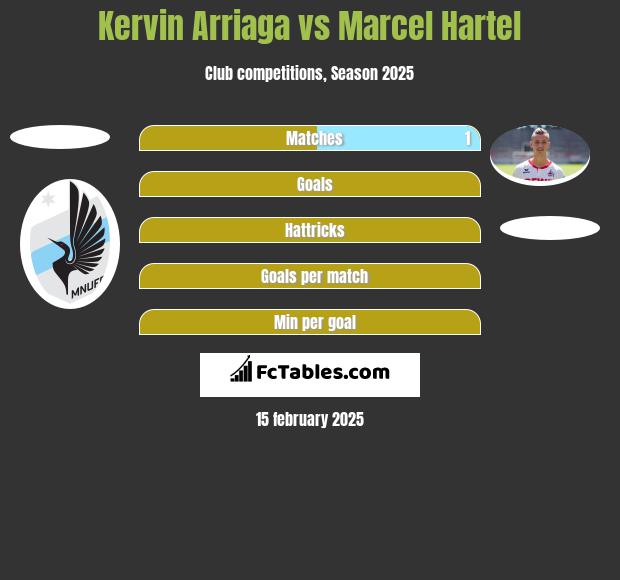 Kervin Arriaga vs Marcel Hartel h2h player stats