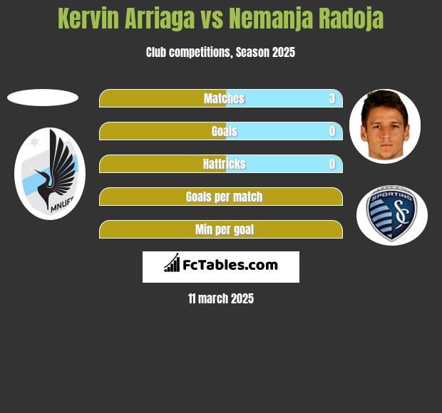 Kervin Arriaga vs Nemanja Radoja h2h player stats