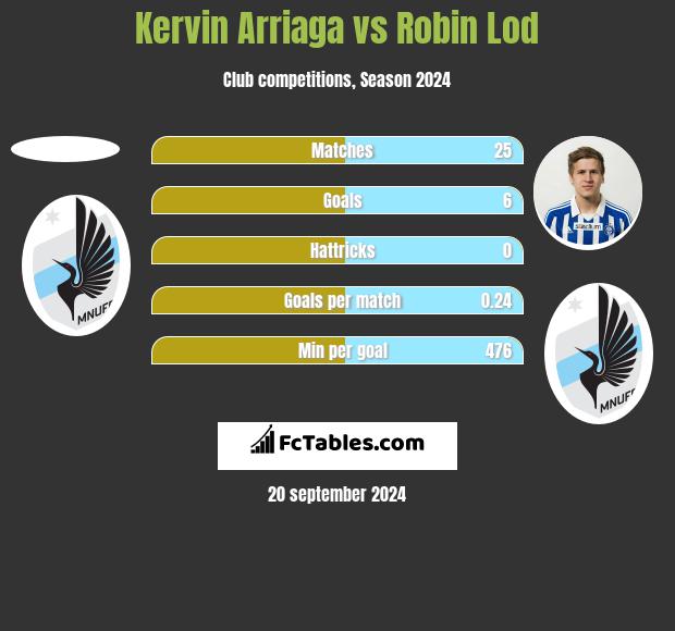 Kervin Arriaga vs Robin Lod h2h player stats