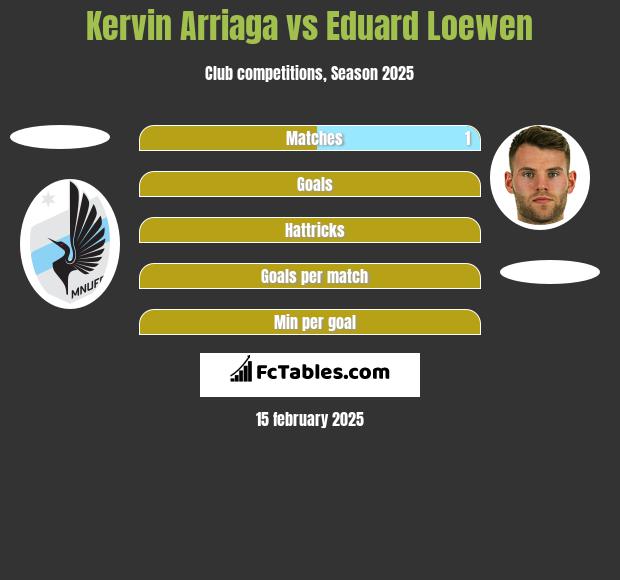 Kervin Arriaga vs Eduard Loewen h2h player stats