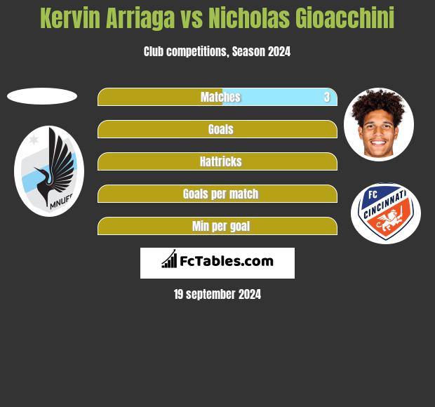 Kervin Arriaga vs Nicholas Gioacchini h2h player stats