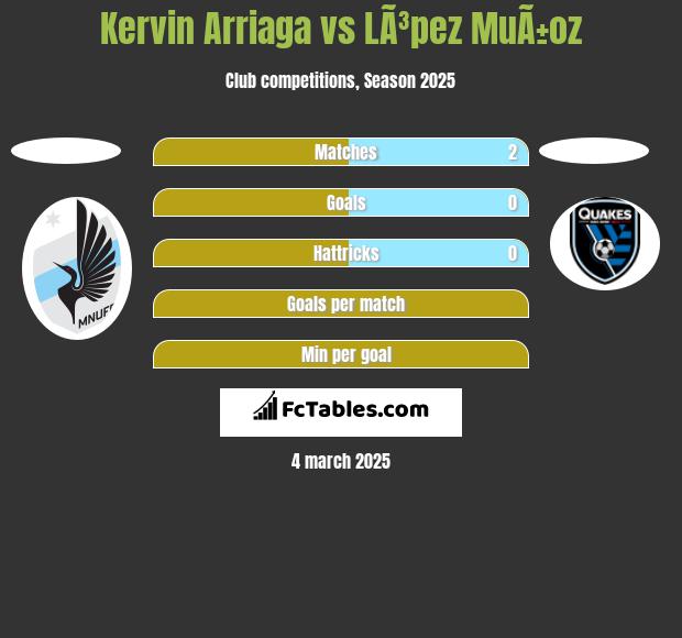 Kervin Arriaga vs LÃ³pez MuÃ±oz h2h player stats