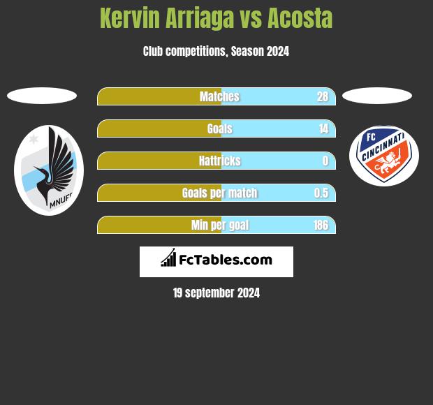 Kervin Arriaga vs Acosta h2h player stats