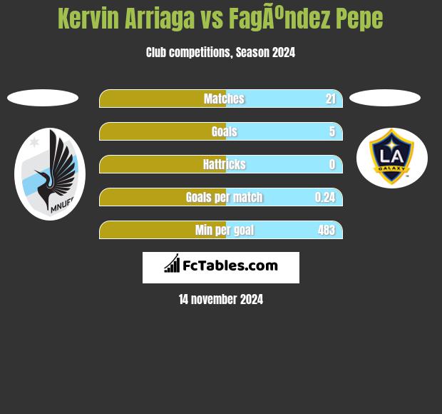 Kervin Arriaga vs FagÃºndez Pepe h2h player stats