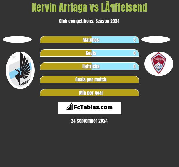 Kervin Arriaga vs LÃ¶ffelsend h2h player stats