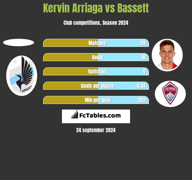 Kervin Arriaga vs Bassett h2h player stats