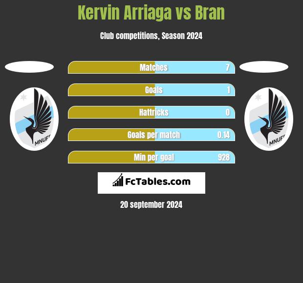 Kervin Arriaga vs Bran h2h player stats