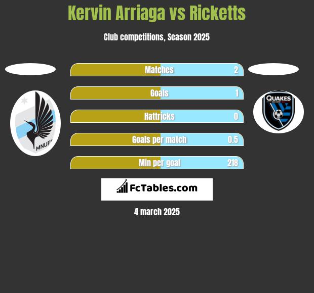 Kervin Arriaga vs Ricketts h2h player stats