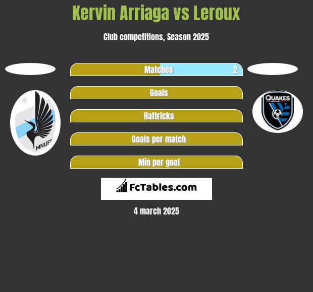 Kervin Arriaga vs Leroux h2h player stats