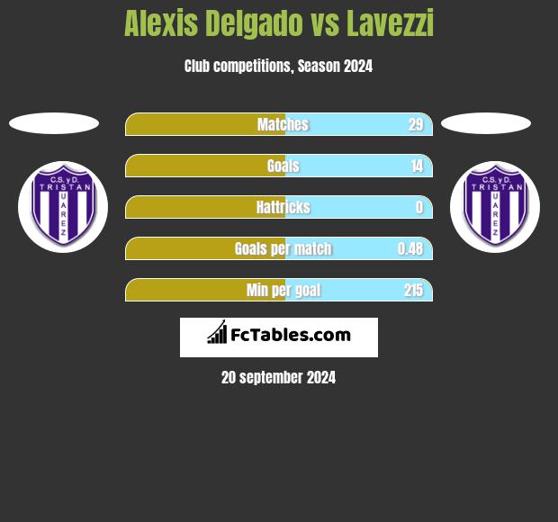 Alexis Delgado vs Lavezzi h2h player stats