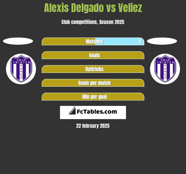 Alexis Delgado vs Veliez h2h player stats