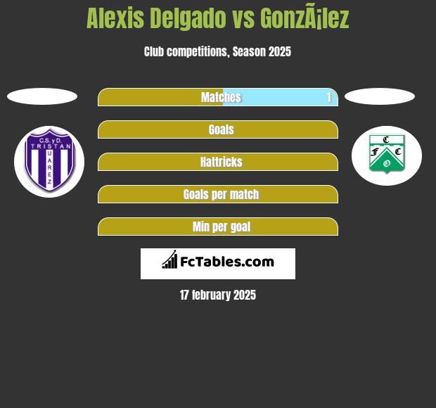 Alexis Delgado vs GonzÃ¡lez h2h player stats