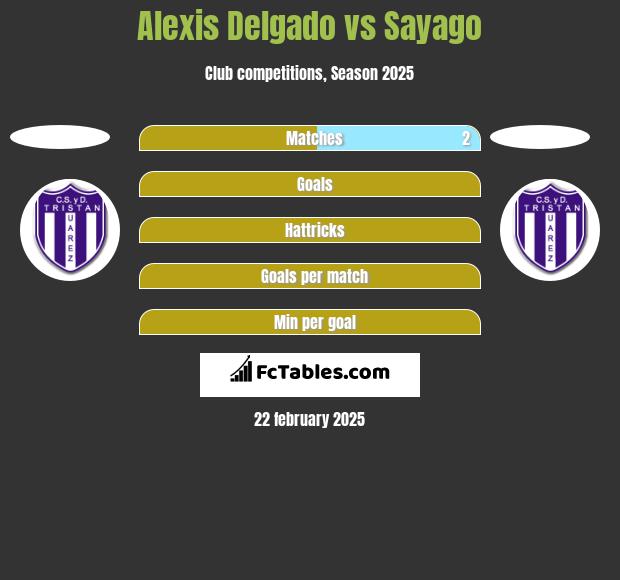 Alexis Delgado vs Sayago h2h player stats