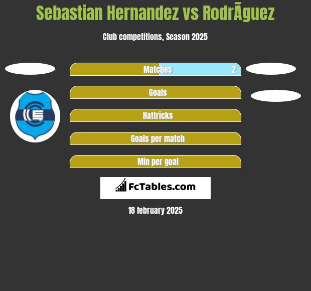 Sebastian Hernandez vs RodrÃ­guez h2h player stats