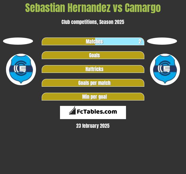 Sebastian Hernandez vs Camargo h2h player stats