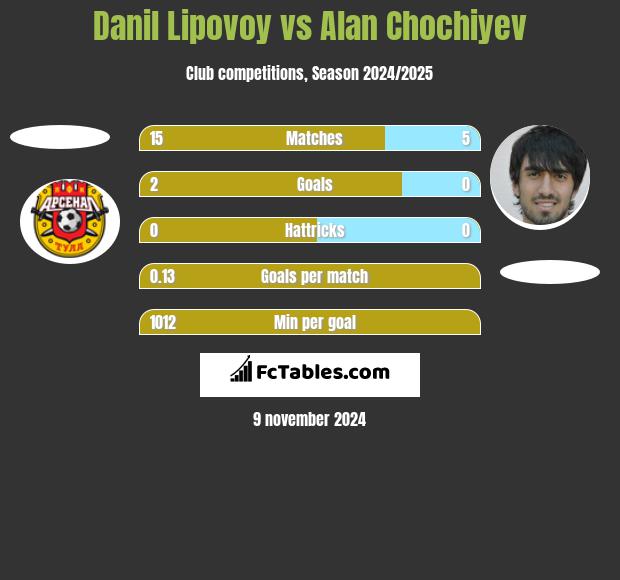 Danil Lipovoy vs Alan Chochiyev h2h player stats