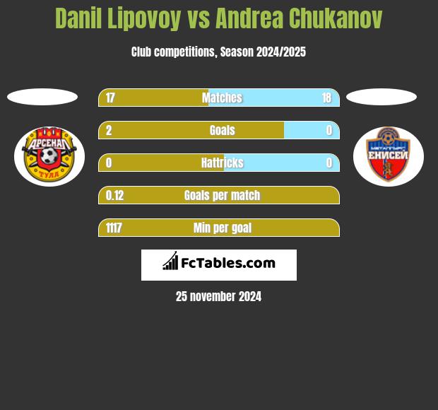 Danil Lipovoy vs Andrea Chukanov h2h player stats