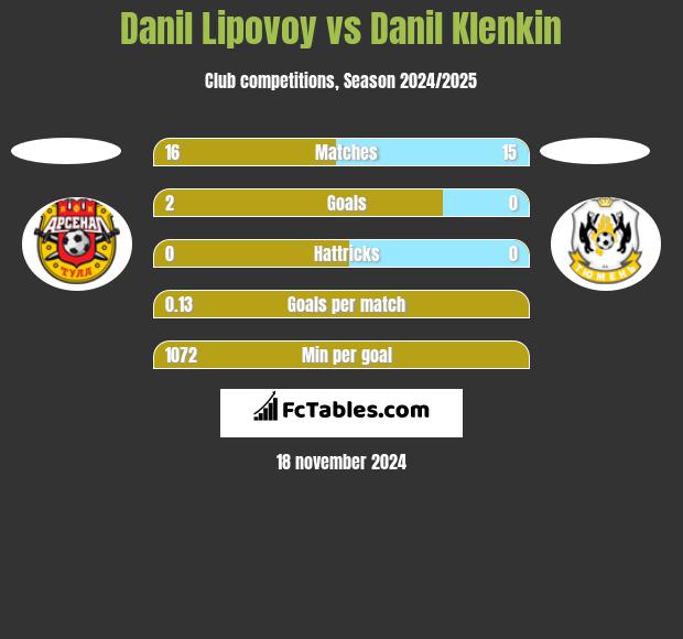 Danil Lipovoy vs Danil Klenkin h2h player stats