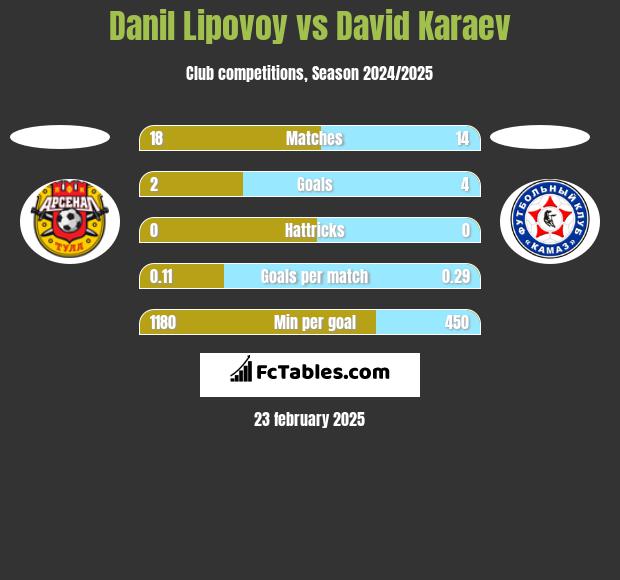 Danil Lipovoy vs David Karaev h2h player stats