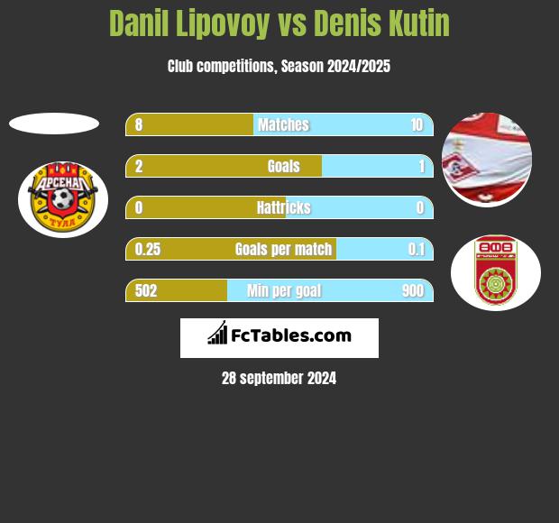 Danil Lipovoy vs Denis Kutin h2h player stats