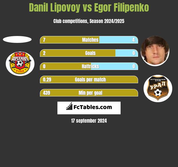 Danil Lipovoy vs Egor Filipenko h2h player stats