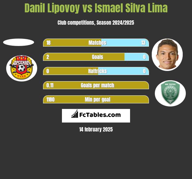 Danil Lipovoy vs Ismael Silva Lima h2h player stats