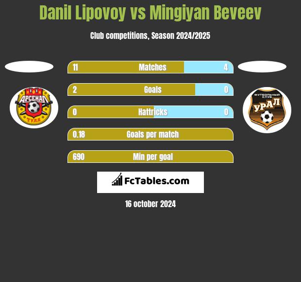 Danil Lipovoy vs Mingiyan Beveev h2h player stats