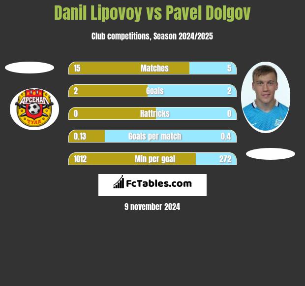 Danil Lipovoy vs Pavel Dolgov h2h player stats