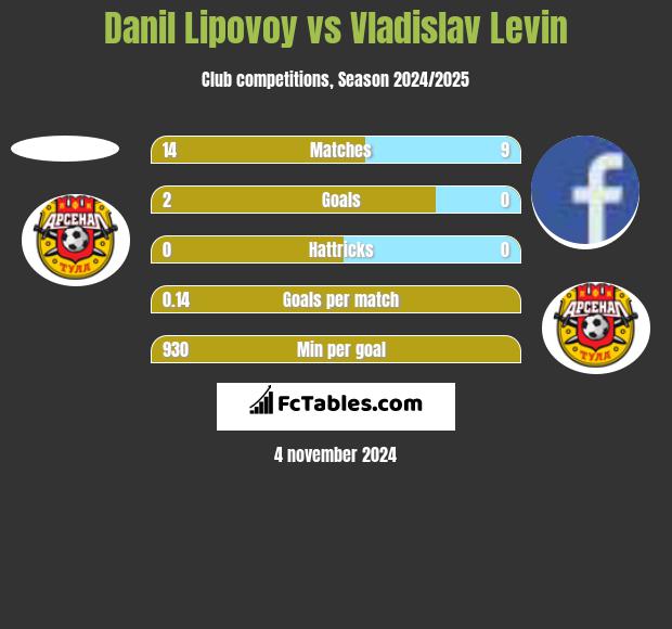 Danil Lipovoy vs Vladislav Levin h2h player stats