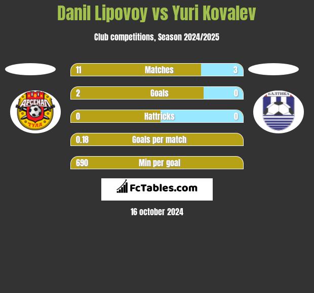 Danil Lipovoy vs Yuri Kovalev h2h player stats