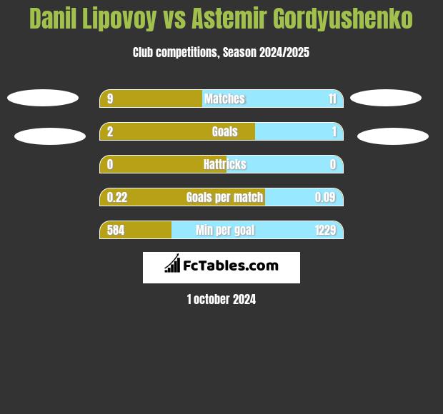 Danil Lipovoy vs Astemir Gordyushenko h2h player stats