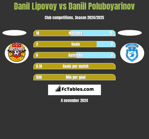 Danil Lipovoy vs Daniil Poluboyarinov h2h player stats