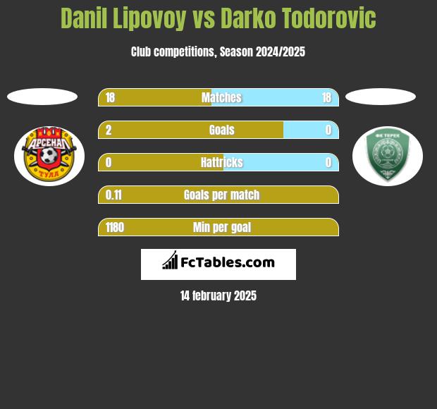 Danil Lipovoy vs Darko Todorovic h2h player stats