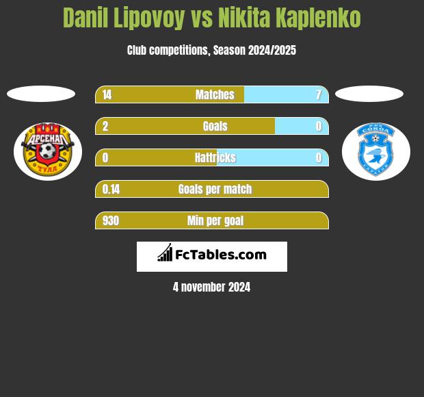 Danil Lipovoy vs Nikita Kaplenko h2h player stats