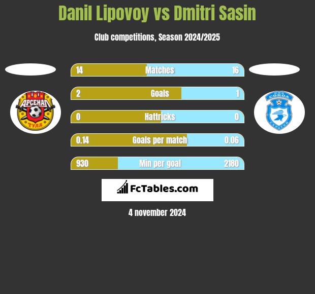 Danil Lipovoy vs Dmitri Sasin h2h player stats