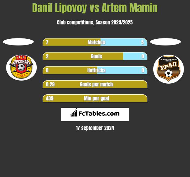 Danil Lipovoy vs Artem Mamin h2h player stats