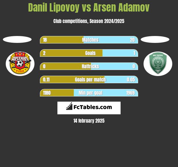 Danil Lipovoy vs Arsen Adamov h2h player stats