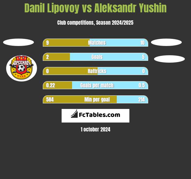 Danil Lipovoy vs Aleksandr Yushin h2h player stats