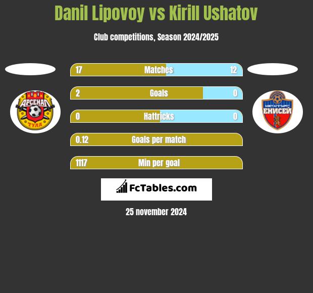 Danil Lipovoy vs Kirill Ushatov h2h player stats