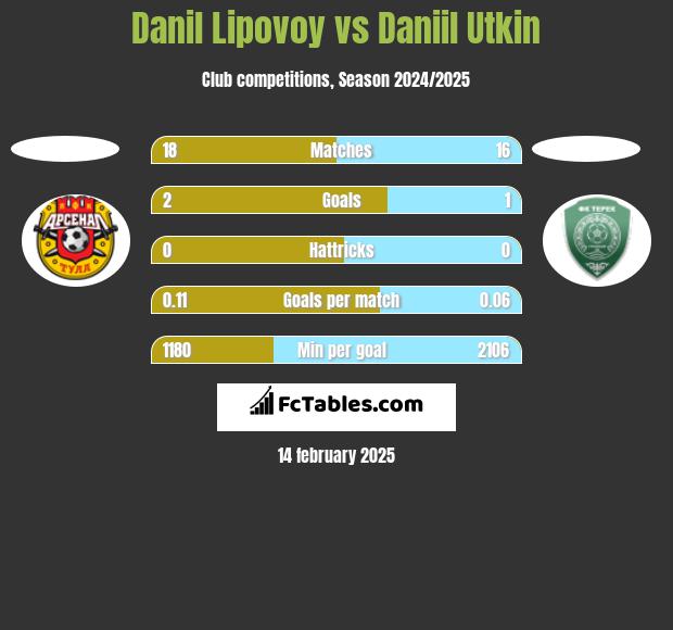 Danil Lipovoy vs Daniil Utkin h2h player stats