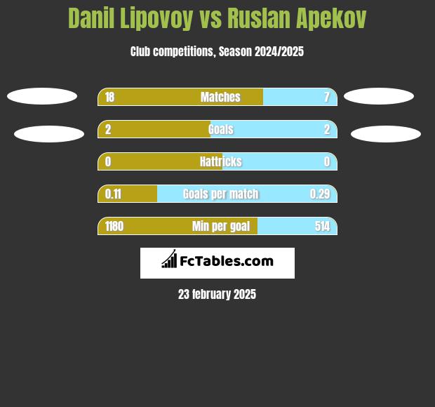 Danil Lipovoy vs Ruslan Apekov h2h player stats