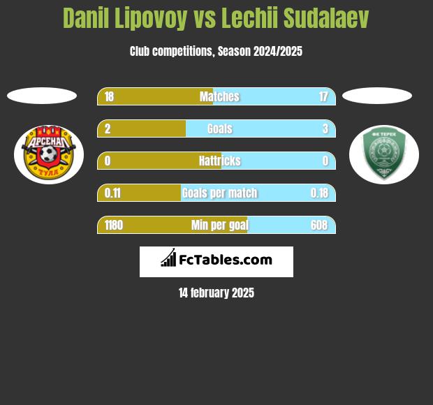 Danil Lipovoy vs Lechii Sudalaev h2h player stats