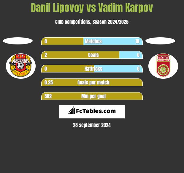 Danil Lipovoy vs Vadim Karpov h2h player stats