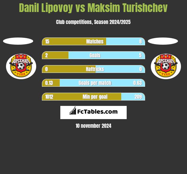 Danil Lipovoy vs Maksim Turishchev h2h player stats