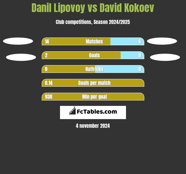 Danil Lipovoy vs David Kokoev h2h player stats